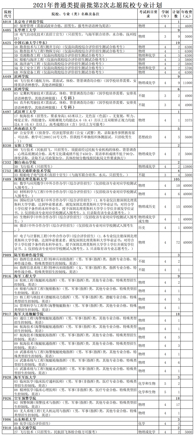 2021年山东提前批第2次志愿剩余计划数公布