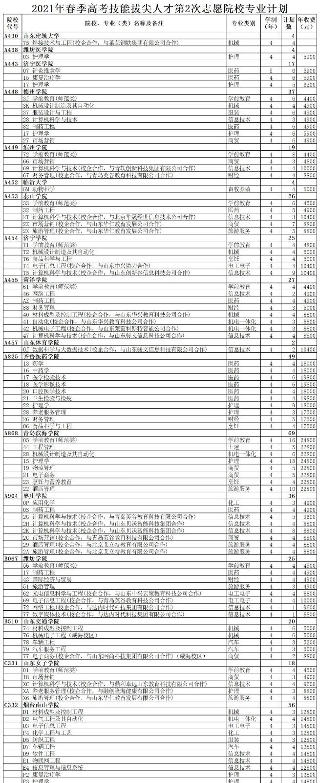 2021年山东提前批第2次志愿剩余计划数公布