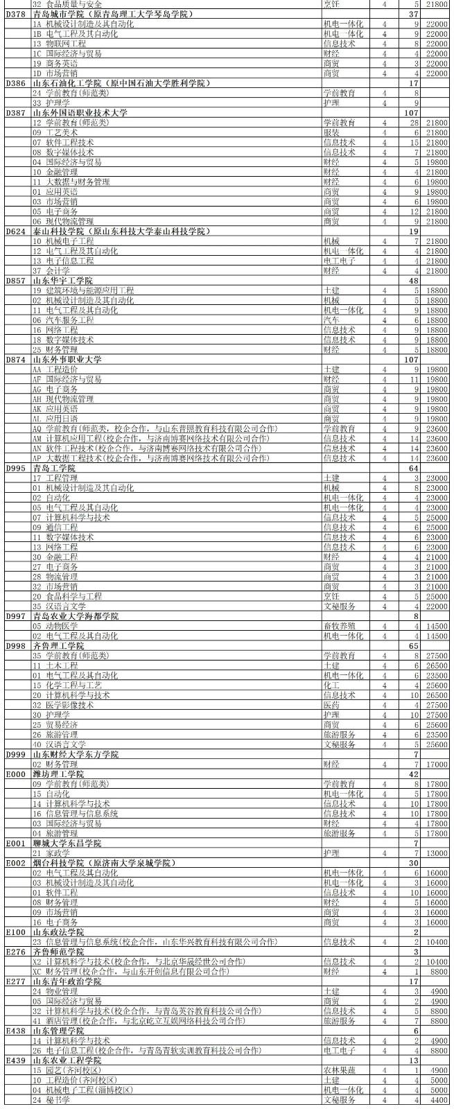 2021年山东提前批第2次志愿剩余计划数公布