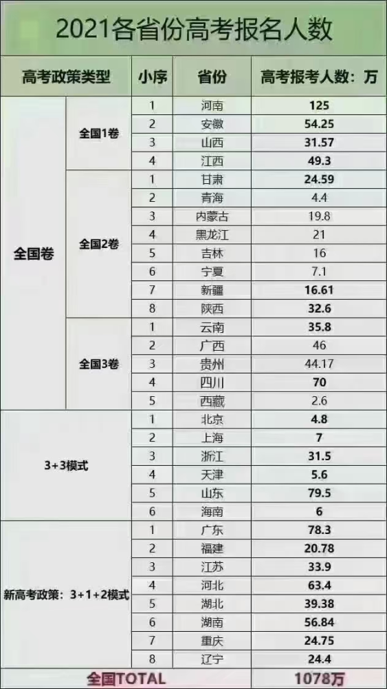 2021年全国高考难度省份排名 高考最难的省份排名公布