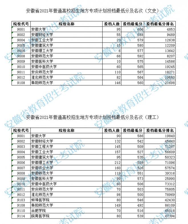 2021年安徽普通高校招生地方专项计划投档最低分及名次