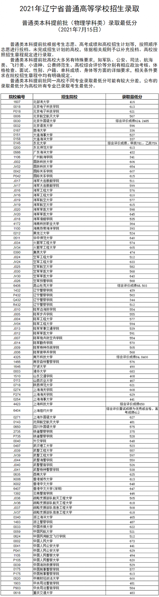 2021年辽宁普通高等学校招生录取普通类本科提前批录取最低分