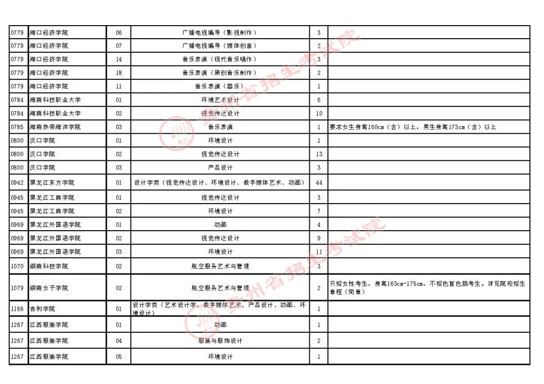 2021年贵州高招艺术类平行志愿本科院校第二次补报志愿安排