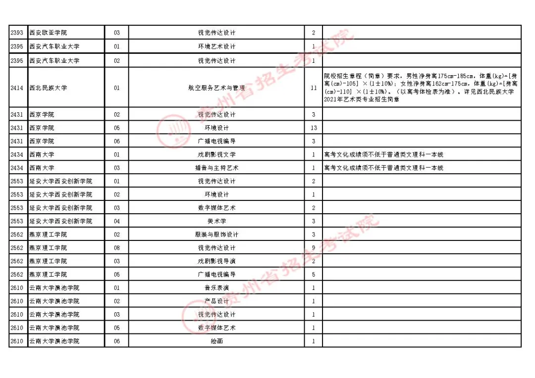 2021年贵州高招艺术类平行志愿本科院校第二次补报志愿安排