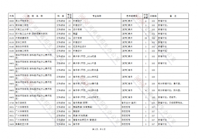 2021年河南高招艺术类本科A段部分院校再次征集志愿