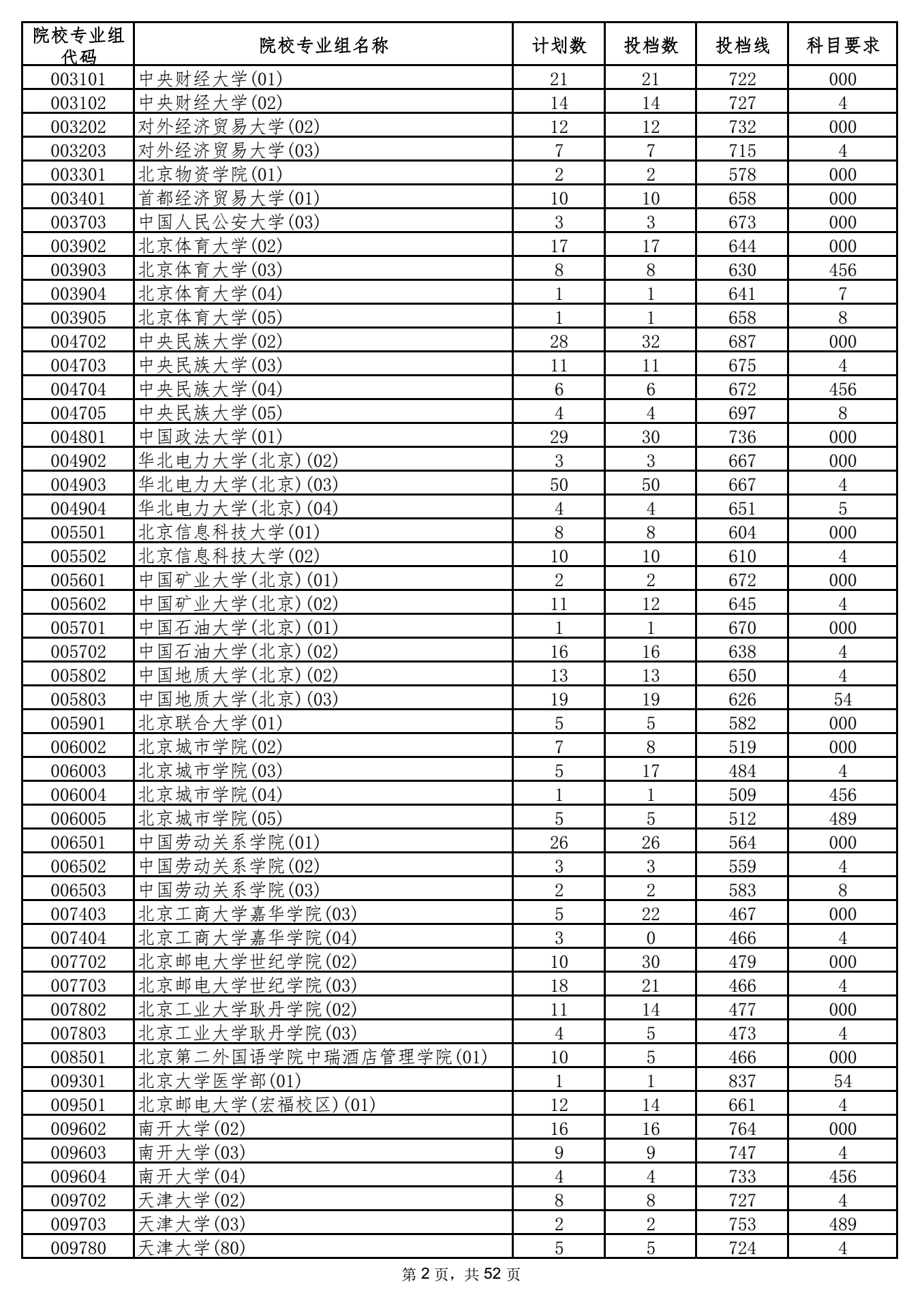 2021年海南高招录取本科普通批投档分数线