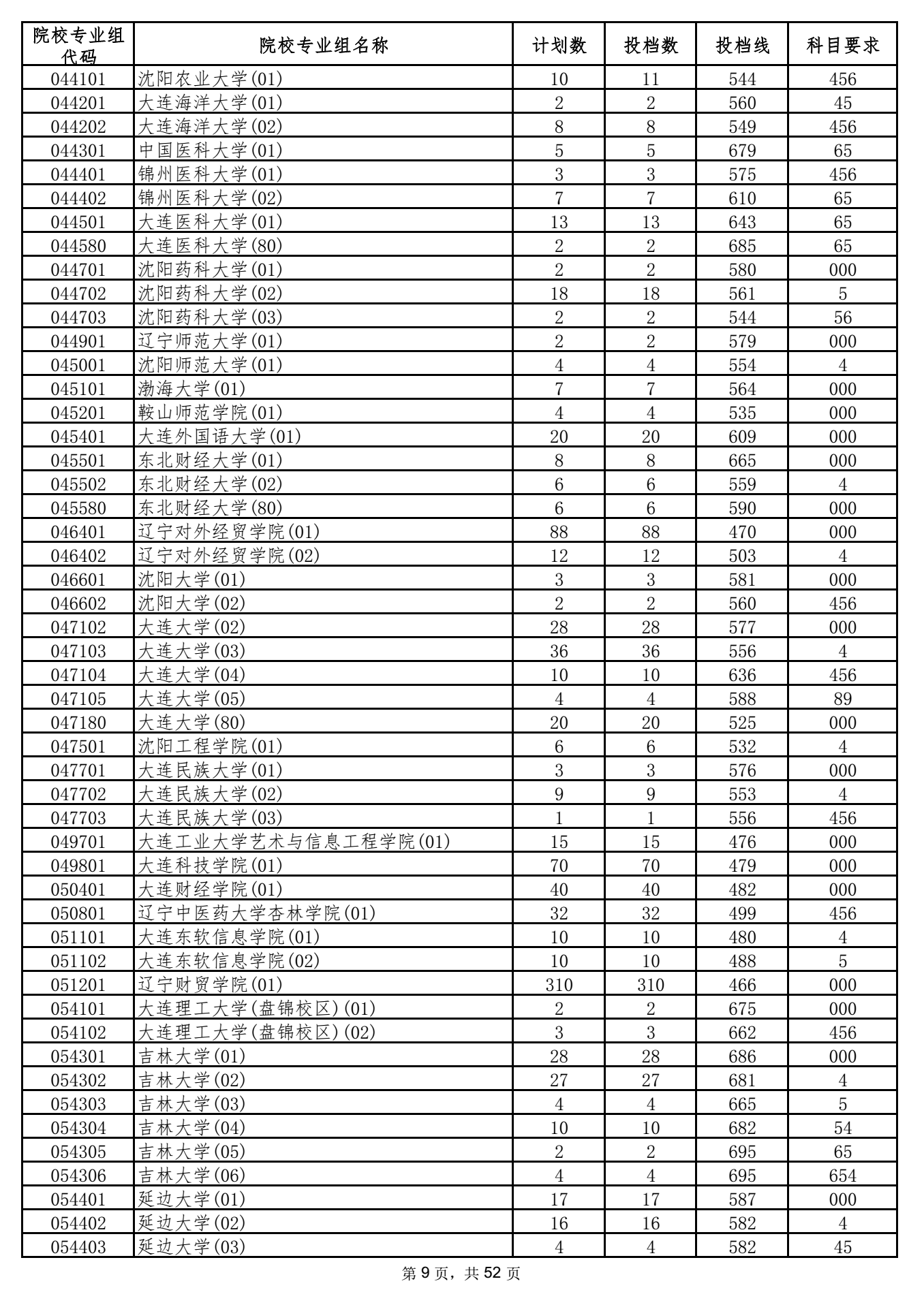 2021年海南高招录取本科普通批投档分数线