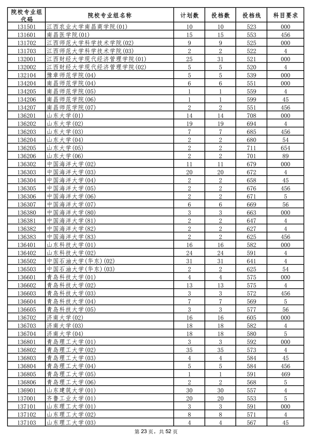 2021年海南高招录取本科普通批投档分数线