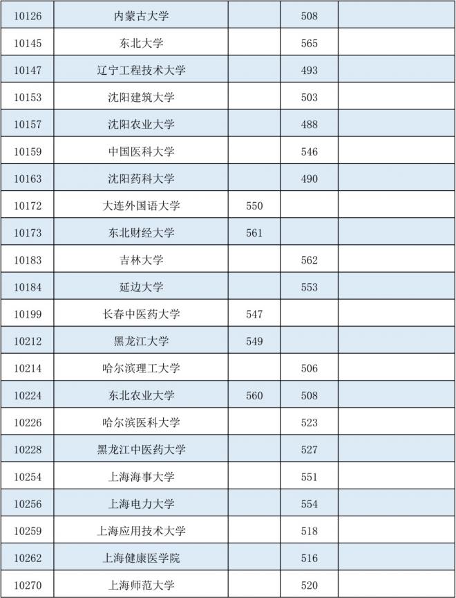 2021年广西高招本科第一批最低投档分数线（征集）
