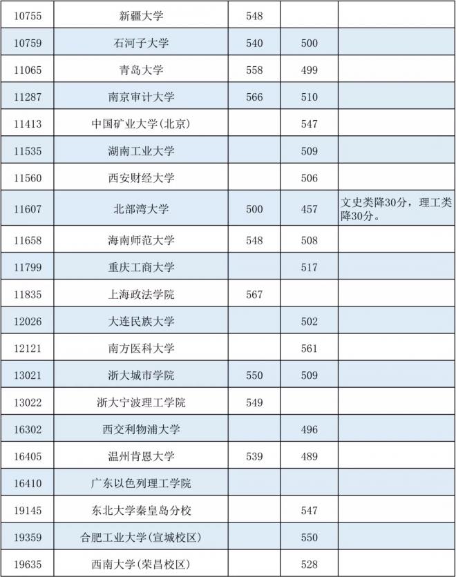 2021年广西高招本科第一批最低投档分数线（征集）