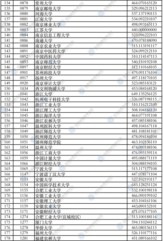 2021年甘肃高招录取本科一批普通类（I段）投档最低分