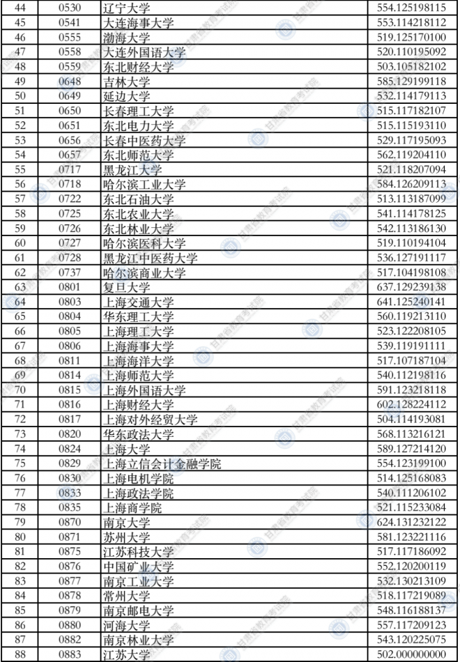 2021年甘肃高招录取本科一批普通类（I段）投档最低分