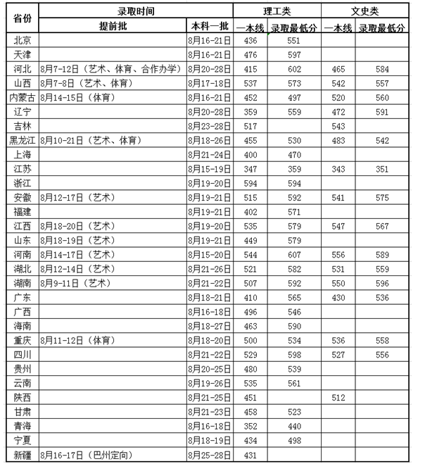 2021年燕山大学各省录取分数线公布