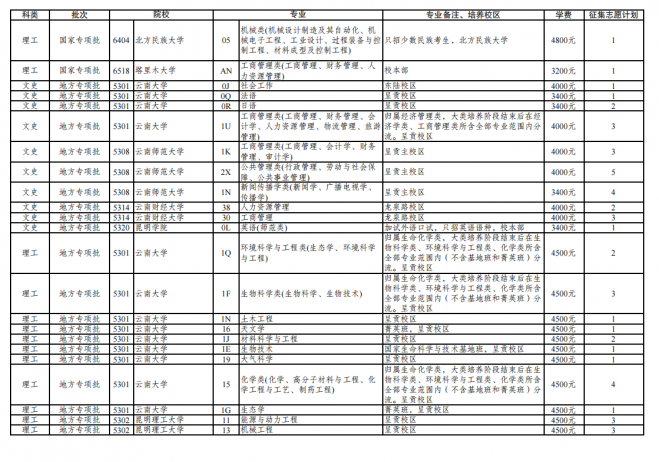 2021年云南普通高校招生第三轮征集志愿招生计划