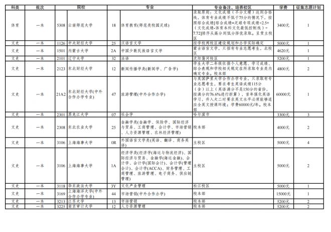 2021年云南普通高校招生第三轮征集志愿招生计划