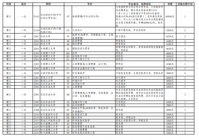 2021年云南普通高校招生第三轮征集志愿招生计划