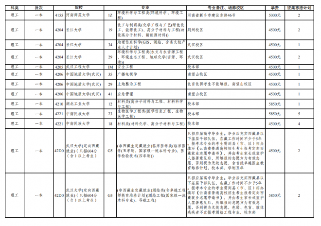 2021年云南普通高校招生第三轮征集志愿招生计划