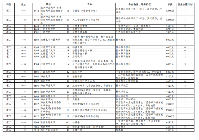 2021年云南普通高校招生第三轮征集志愿招生计划