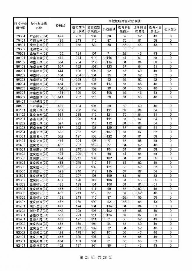 2021年上海本科普通批投档线