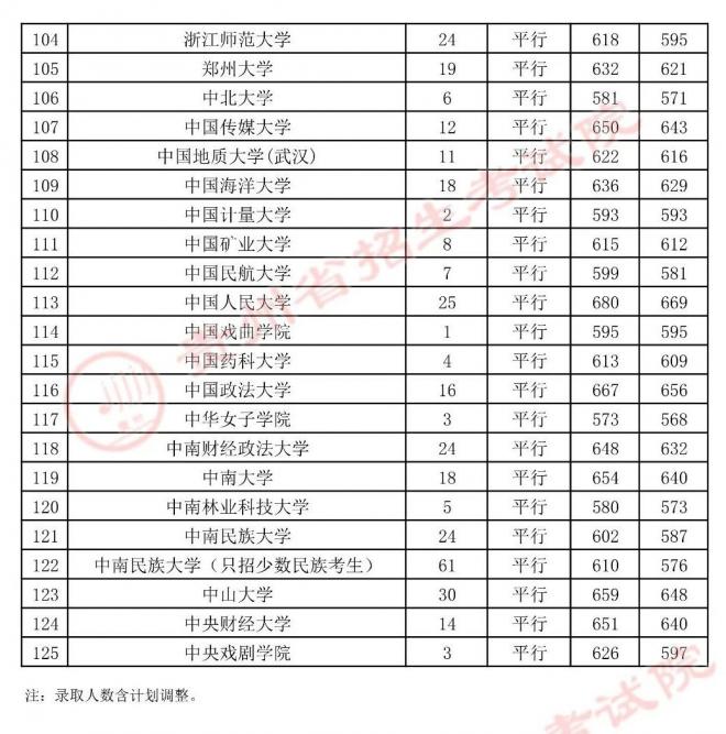 2021年贵州7月23日高考第一批本科院校录取情况