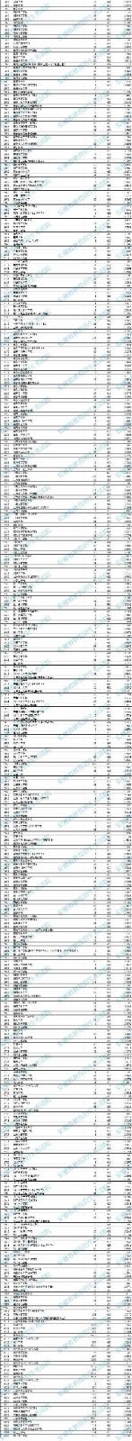 2021年安徽普通高校招生本科第二批院校投档分数及名次（理工）