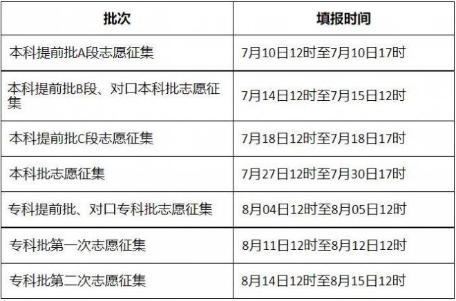 2021年河北高考一本一批征集志愿填报时间规则和补录大学名单缺额计划