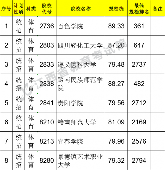 2021江西普通高校招生第二批本科体育类缺额院校征集志愿投档情况