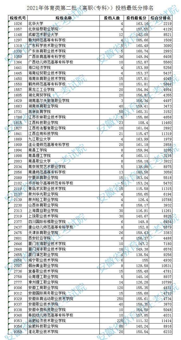 2021年安徽体育类第二批（高职<专科>）投档最低分排名
