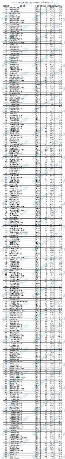 2021年安徽艺术类第四批（高职<专科>）投档最低分排名