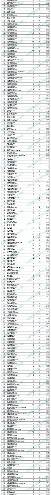 2021年安徽普通高校招生高职（专科）院校投档分数及名次（理工）