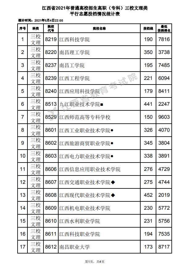2021年江西高招高职（专科）三校文理类平行志愿投档情况统计表