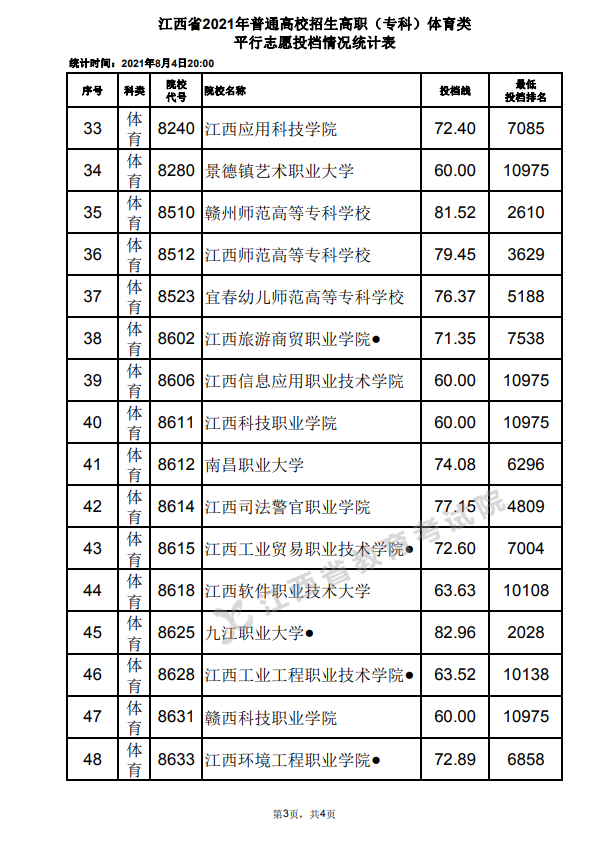2021年江西高招高职（专科）体育类平行志愿投档情况统计表