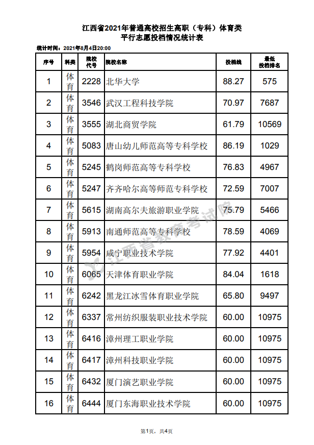 2021年江西高招高职（专科）体育类平行志愿投档情况统计表