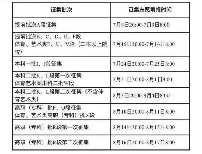 甘肃：高职(专科)批R段8月12日正式投档