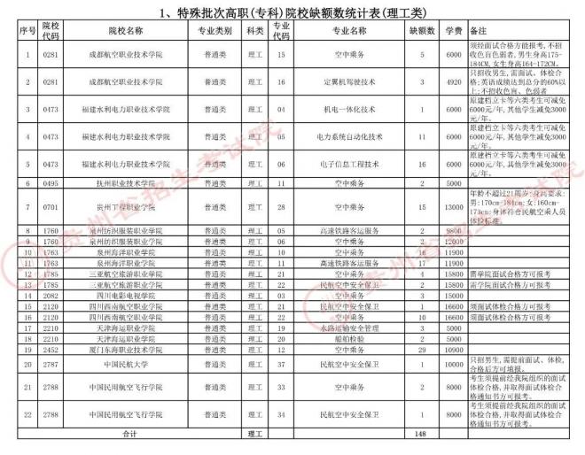 2021贵州普通高校招生特殊批次高职(专科)院校网上补报志愿说明