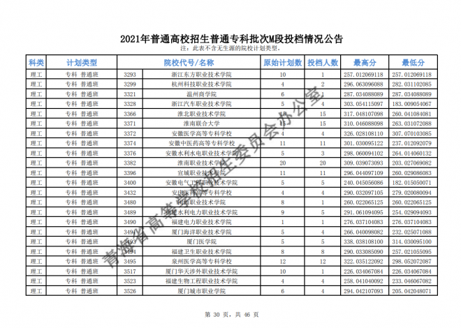 2021年青海普通高校招生普通专科批次M段投档情况公告