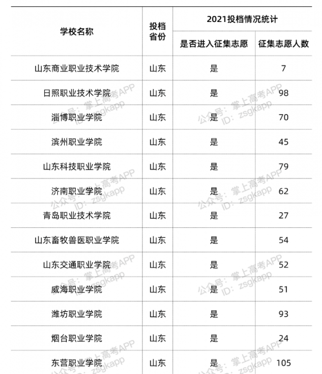 2021年山东省15所口碑良好“双高”高职院校今年投档情况如何