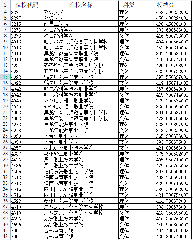 2021年黑龙江体育类高职（专科）批次投档分数线