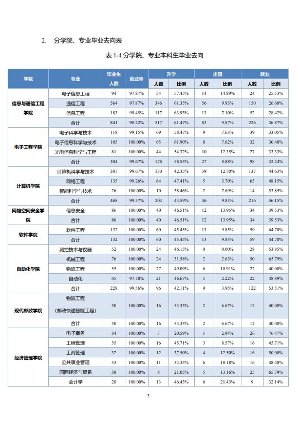 北京邮电大学2020年毕业生就业质量报告