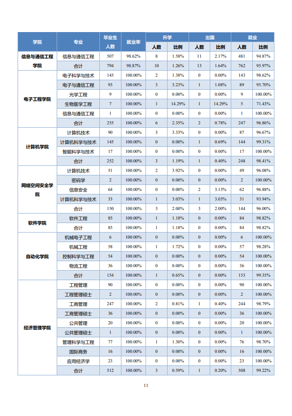 北京邮电大学2020年毕业生就业质量报告