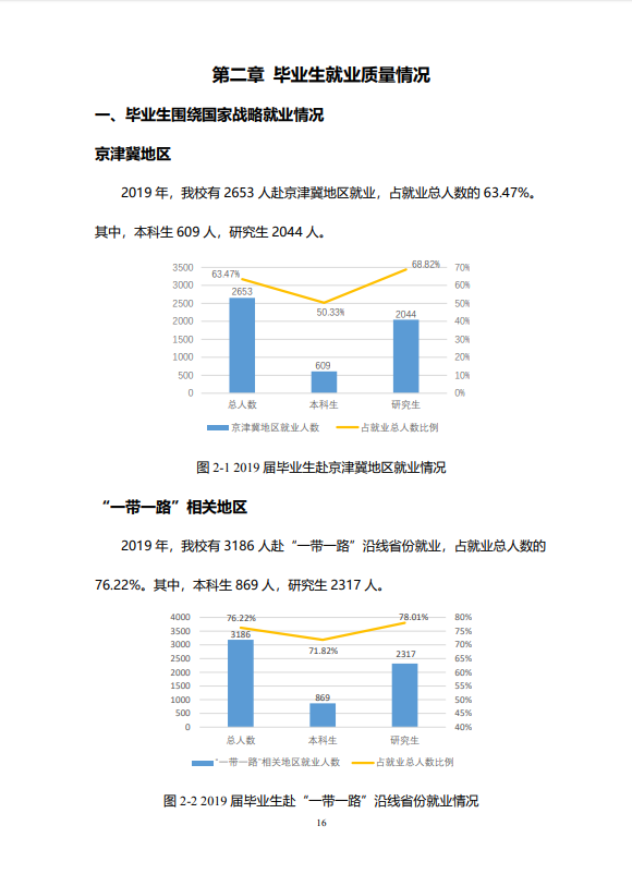 北京邮电大学2020年毕业生就业质量报告