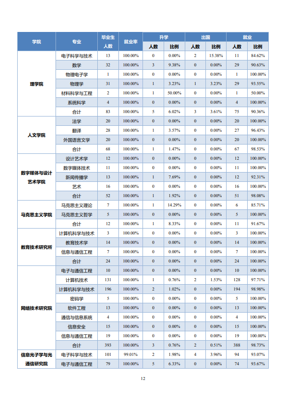 北京邮电大学2020年毕业生就业质量报告