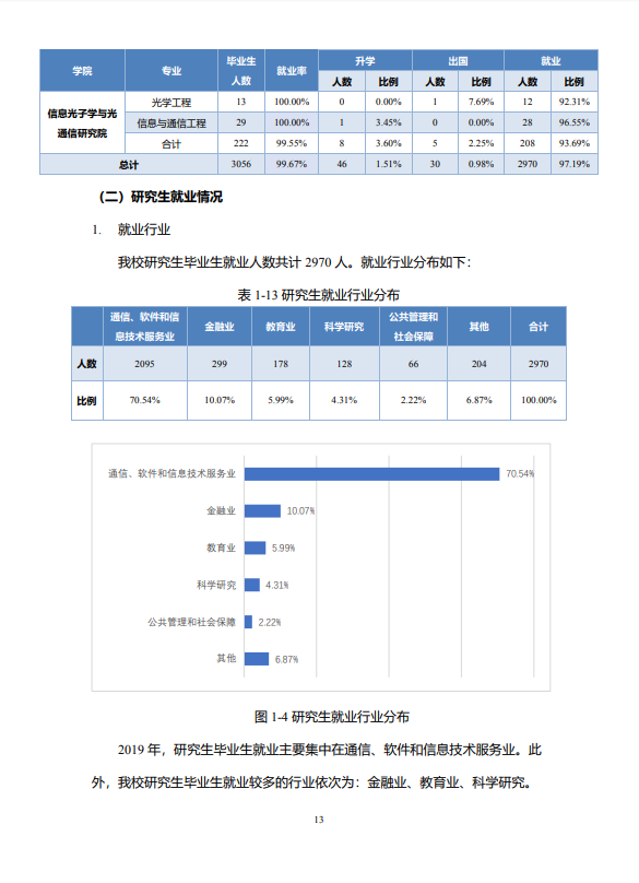 北京邮电大学2020年毕业生就业质量报告