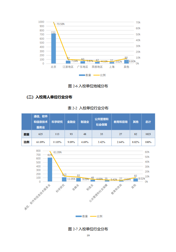 北京邮电大学2020年毕业生就业质量报告