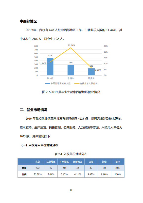 北京邮电大学2020年毕业生就业质量报告