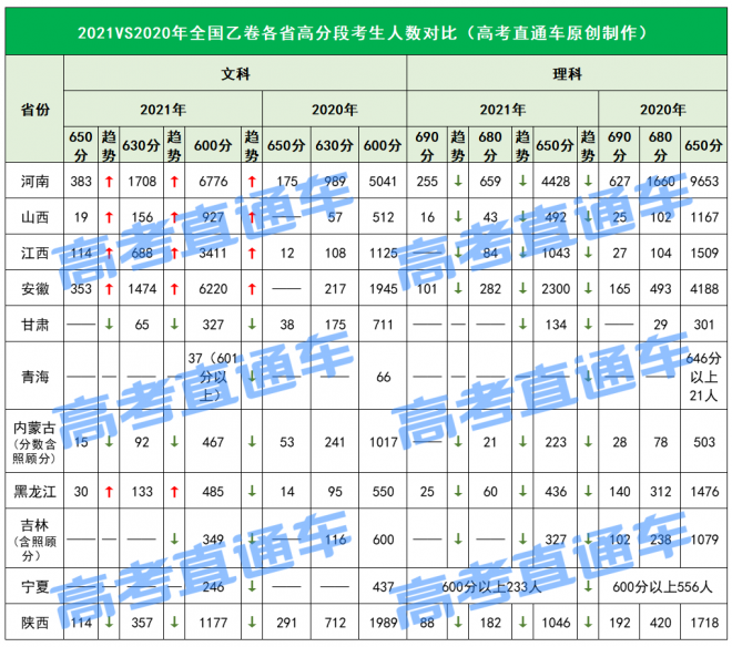 2021年高考高分考生暴增，600分以上超35万人