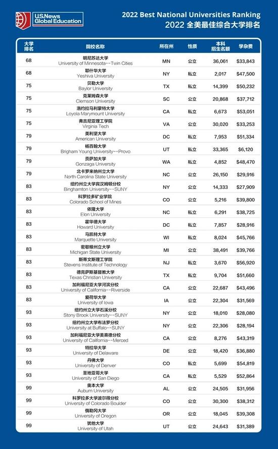 2022年U.S. News 全美院校排名：普林斯顿夺冠