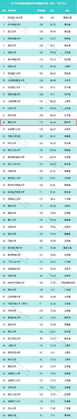 2021-2021年全国普通高校学科竞赛评估结果排名榜