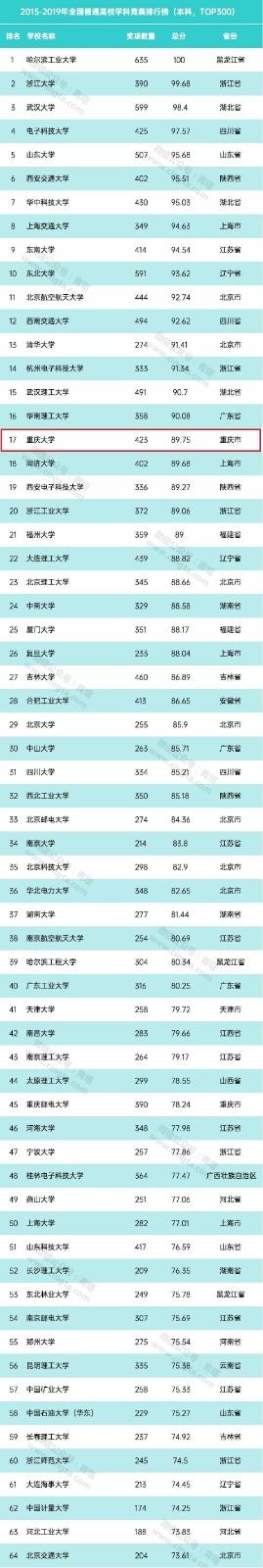 2021-2021年全国普通高校学科竞赛评估结果排名榜