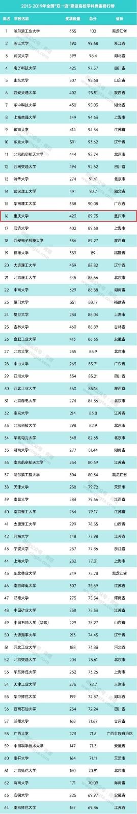 2021-2021年全国普通高校学科竞赛评估结果排名榜